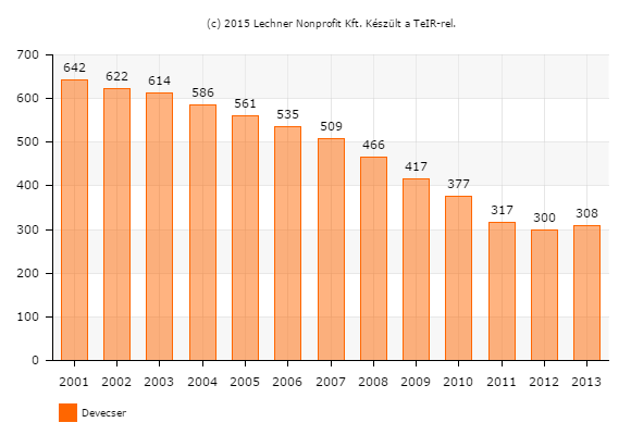 1.6-2. ábra: Általános iskolai tanulók száma 2001-2013.