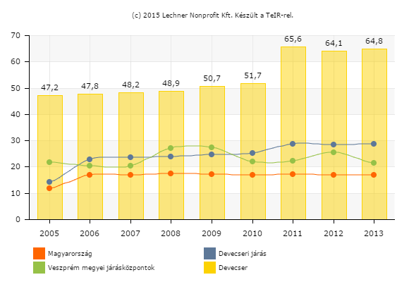 1.11-1. ábra: Egy lakosra jutó zöldterület nagysága (m 2 ) 1.12 AZ ÉPÍTETT KÖRNYEZET VIZSGÁLATA Devecser várossziluettje kiegyensúlyozottnak tekinthető.