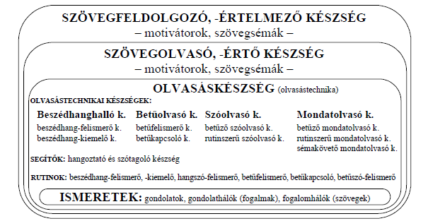 ebben az értelmezésben területspecifikus tanulási motiváció, azaz mindazoknak a motívumoknak az összessége és rendszere, amelyek az olvasási tevékenység megindításában és fenntartásában szerepet