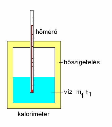 - 2 - anyaggal. A kalorietria alaegyenlete ebben az esetben is érvényes, de ügyeljünk a hıérsékletkülönbség elıjelére. A kaloriéternek is van hıkaacitása. 1.