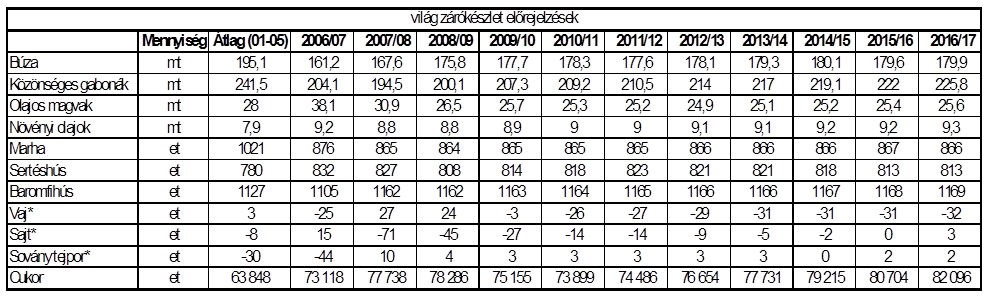 MELLÉKLETEK 17. MELLÉKLETEK 1. melléklet: OECD-FAO előrejelzések 2007-2016 * tejtermékeknél készletváltozás 2.