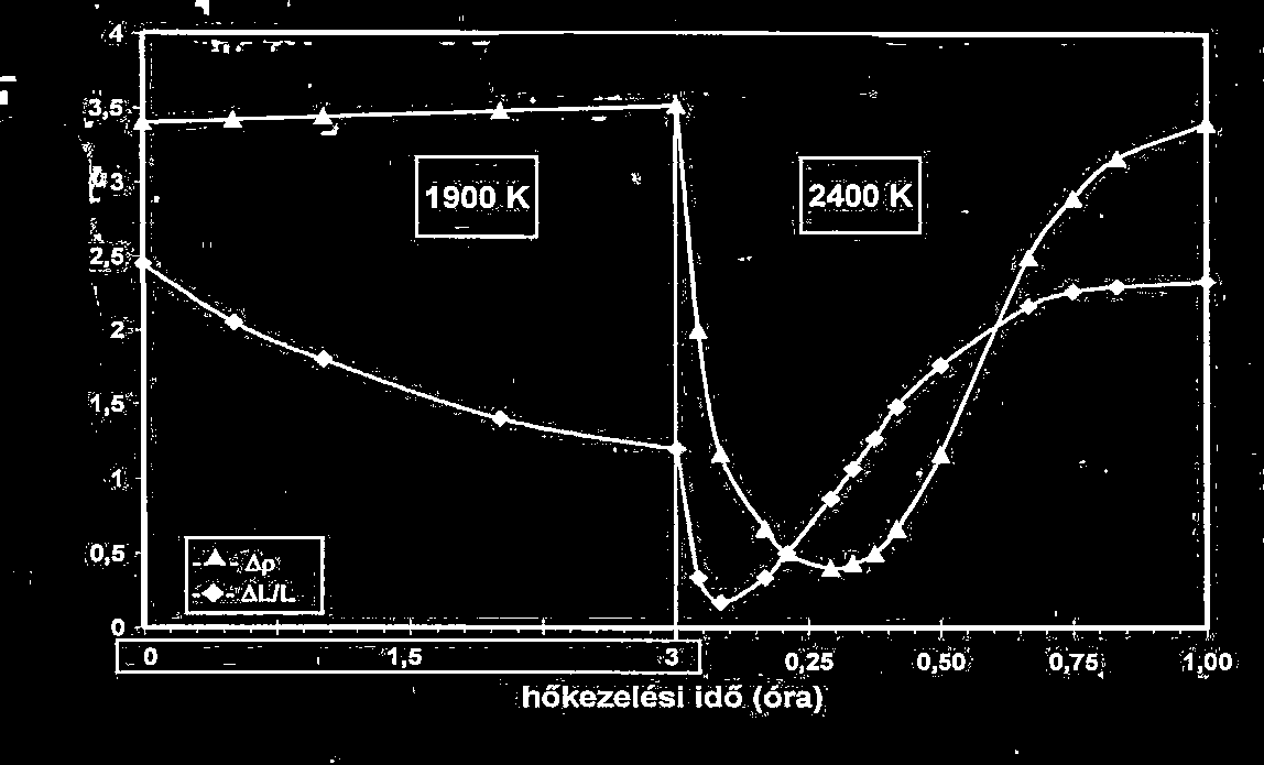 Δρ(2nΩcm) ΔL/L (µm/m) dc_339_11 oxidációval váljon ki. Kele András felismerésének bizonyítására a következő kísérletet végezte (Harmat, Lipták, Kele, Major Gaal, 1981B; 4. ábra).