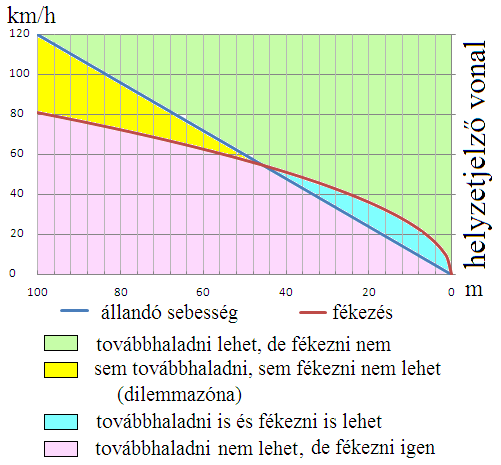 15 A dilemmazóna fogalma Példa: l = 100 m V = 90 km/h a l =