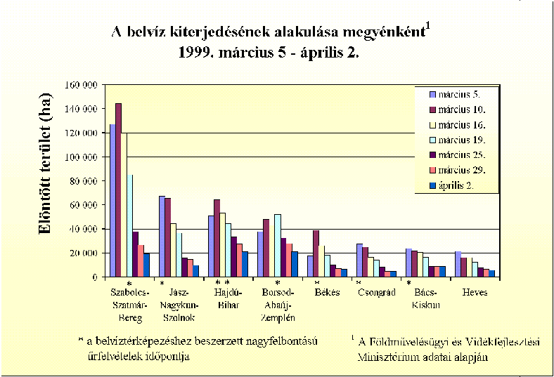A nagyfelbontású űrfelvételek területi fedése az 1999. évi tavaszi belvízfelmérésben Inundated area (hectare) The extension of waterlog in the affected counties1 5 March 2 April 1999 Lan 1999d.