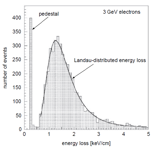 5 detektoron való áthaladása során diszkrét számú kölcsönhatásban vesz részt, melyekben a leadott energia mértéke sokféleképpen alakulhat.