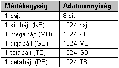 (forrás: 2012.09. http://www.angela.sulinet.hu/hz/info_11/010-alapismeretek/02-02-00-az_adattarolas_mertekegysegei.htm) Ajánlott linkek: - Érintőképernyő o hogyan működik: http://www.technet.