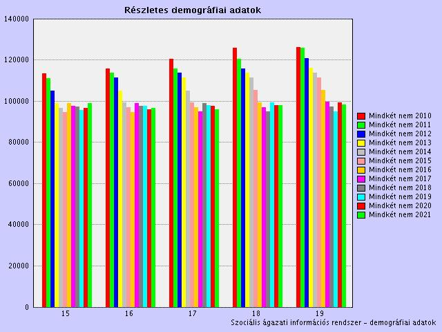 A fenti ábra országosan mutatja be évente a születettek és az elhaltak arányát.