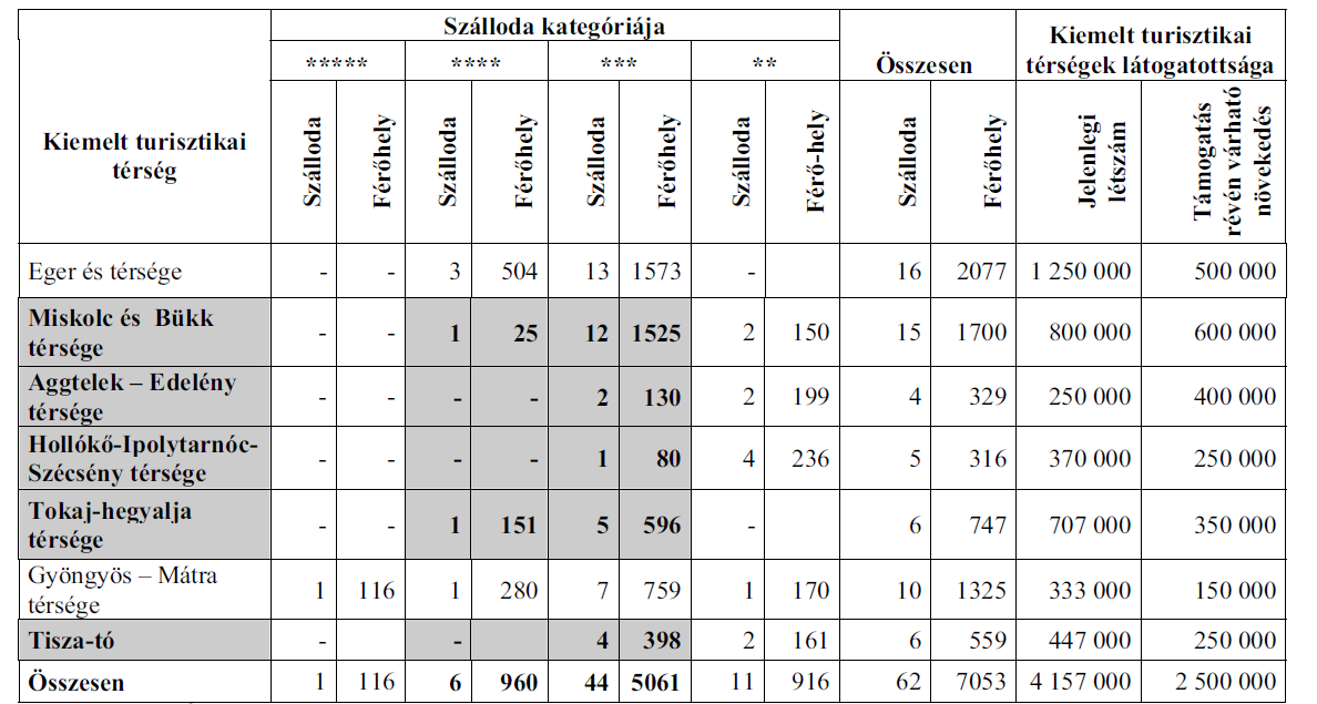 Kereskedelmi szálláshelyek szállásdíj bevétele, 2004 (KSH) Táblázat A kiemelt turisztikai térségekben jellemző az egyenlőtlen szálláshely kínálat.