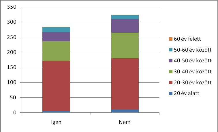 Többségében szintén optimistábban nyilatkoztak a többiek: a 20-30 év közöttiek 51%-a, a 30-40 év közöttiek 57%-a és a 40-50 év közöttiek 60%- a.