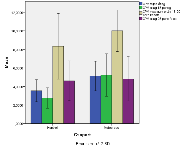 Eredmények Vastagbél Kontrollcsoport Motocross n 4 3 CPM átl. 0-18min 2.74 5.22 sd 0.55 1.14 CPM max. 8.33 10 sd 1.77 1.11 /CPM átl. 0-18min 3.