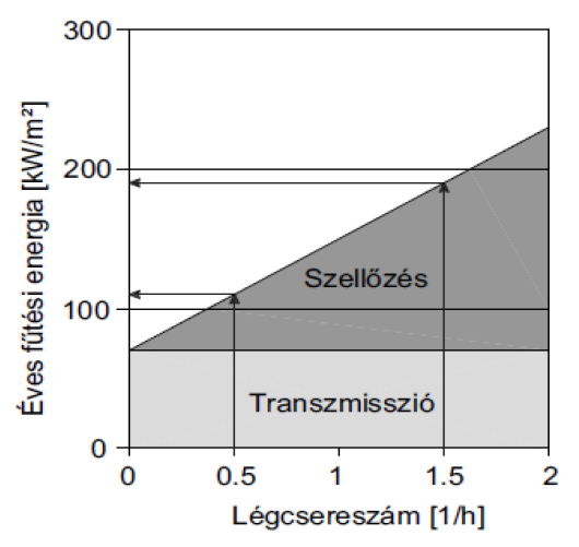 A belső terek nyári túlmelegedésének elkerülése érdekében gondoskodni kell a déli és nyugati tájolású üvegezett homlokzatok árnyékolásáról (21.