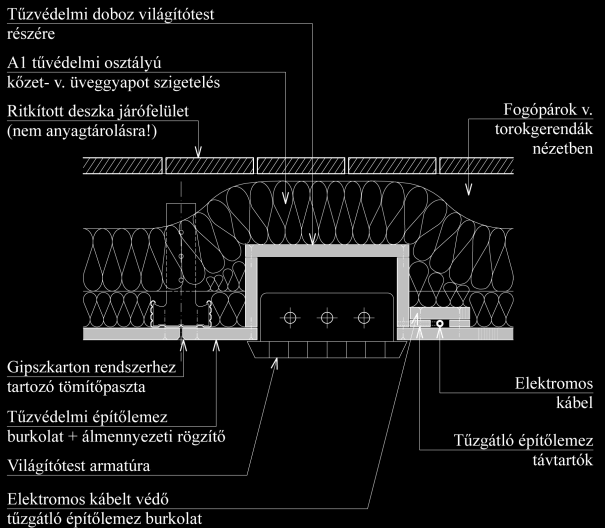 29-30. ábra Tartószerkezetek tűzállóságát növelő burkolatok kialakítási alternatívái (forrás: Takács Lajos) A jelenlegi magyarországi tűzvédelmi szabályozás a 28/2011 (IX.06.