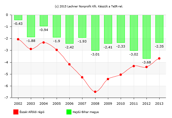 Hajdú-Bihar esetében a kedvező érték egy rövid (2011-2012-ben zajló) kedvezőtlen trend visszafordulásával állt elő (III/5. ábra).