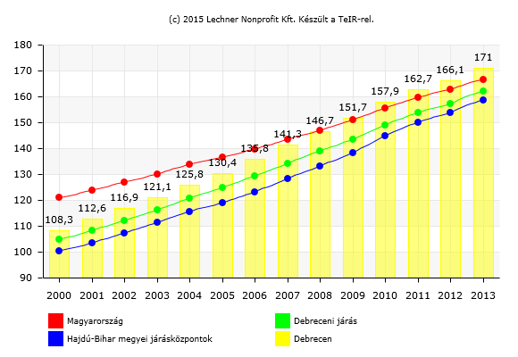 III/9. ábra: A tényleges népmozgalom értékei a megye járásaiban (2013) (forrás: TEIR) A jó természetes mutatók az öregedési mutatóra is hatással vannak (III/11-12. ábra).