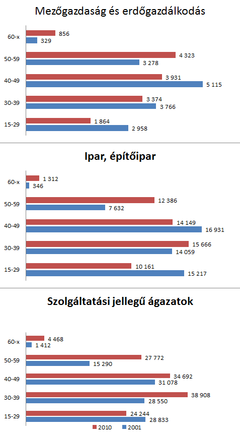 A létszámok csökkentek a mezőgazdaságban, illetve az ipar, építőiparban egyaránt, míg a szolgáltatások ágazata komoly létszámemelkedésen ment keresztül. Az abszolút számok is változtak. 2001-ben 174.