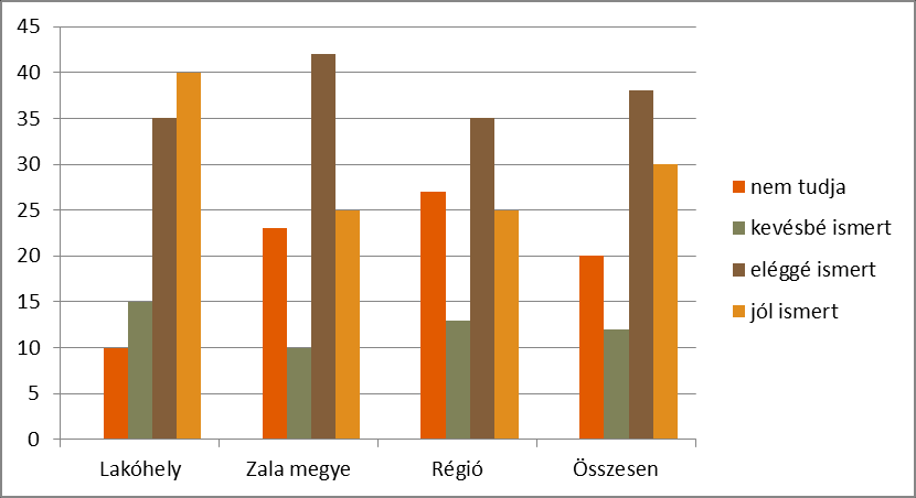 Ön szerint mennyire ismert a Zalai Borút Tevékenysége az Ön lakóhelyén/zala megyében/régiónkban?