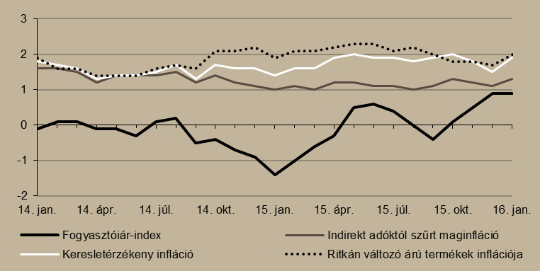 araszolt felfelé, 1,5 százalékon állt januárban, ami közel duplája az egy évvel korábbinak. Meglátásunk szerint az inflációs adatok még nem indokolnak váltást a monetáris politikában. 10.