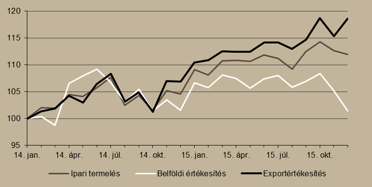 2. ábra GDP-növekedés 2015 IV. negyedévében az EU-ban (év/év, %) Megjegyzés: Szezonálisan és naptári hatással kiigazított indexek. Előzetes becslés.