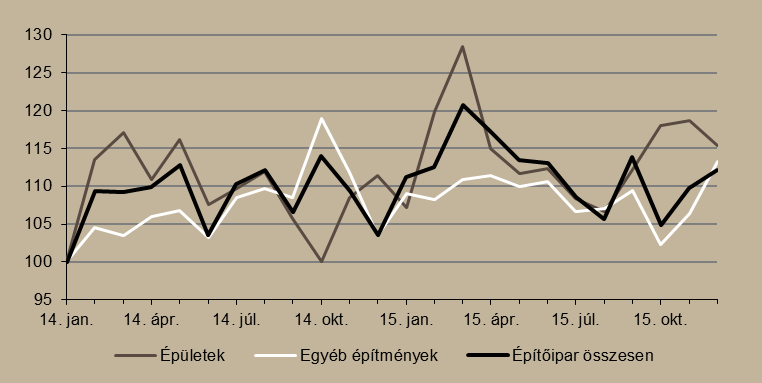 élelmiszeriparban 6,1 százalékos bővülést mértek. Az új rendelések volumene szűk 12,5 százalékkal nőtt, ami azonos arányban köthető a hazai és a külföldi kereslet emelkedéséhez.