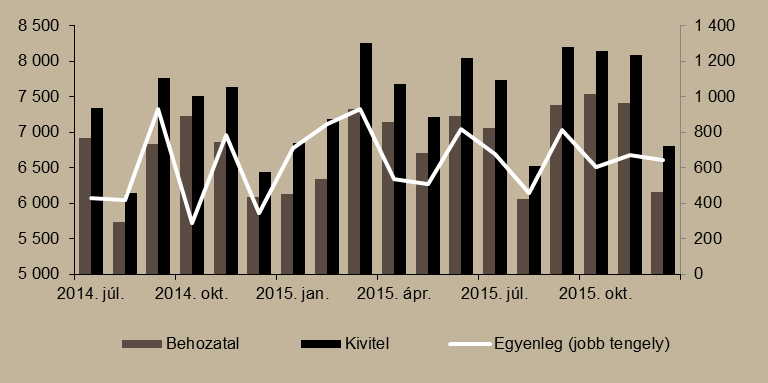 A 2015 decemberére vonatkozó első becslés alapján a külkereskedelmi mérleg aktívuma 643 millió eurót tett ki. Ez 398 millió euróval nagyobb, mint az egy évvel korábbi érték.