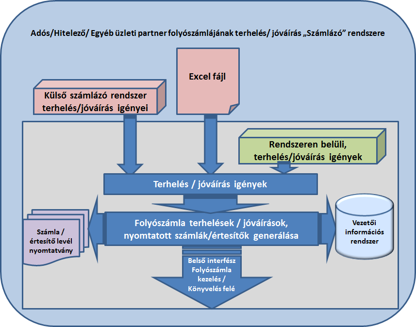 rendszer folyószámla analitikájával is. Így biztosítható, hogy az integrált rendszeren belüli terhelés/jóváírás igények automatikusan bekerülnek a folyószámla analitikába.