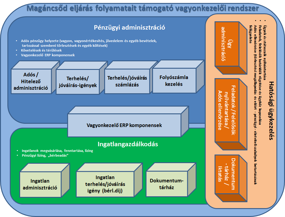 Mivel az adóshoz kapcsolódó adatok (előírt törlesztési és viselkedési szabályok betartása, tényleges törlesztés mértéke) valamennyi fenti komponensre kihatással vannak, ezért a funkciókat egy