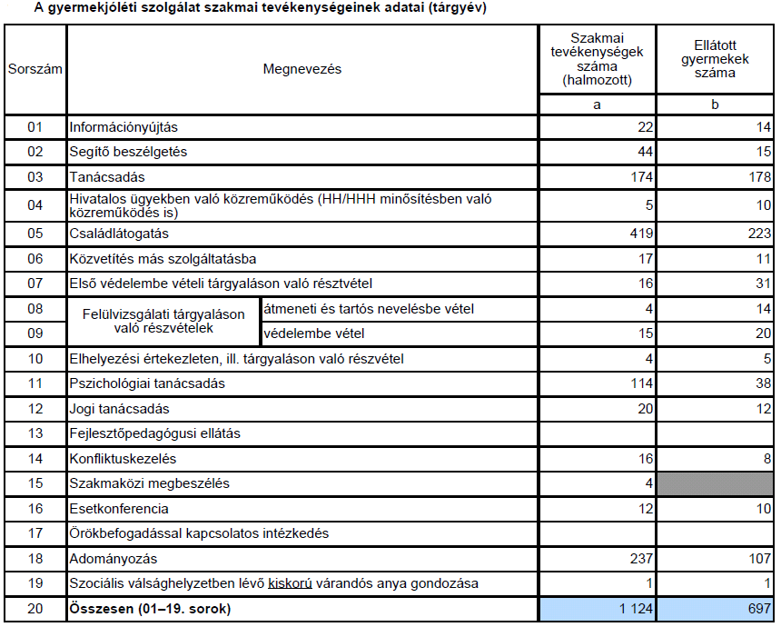 A tavalyi évhez képest az alapellátásban gondozott gyermekek száma nem változott. A védelembe vett gyermekek száma viszont jelentősen emelkedett (2012-ben 31 fő, 2013- ban 42 fő).