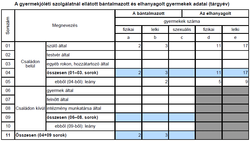 4. táblázat Az ellátásokba kerülések okai közül legjelentősebbek a magatartás, illetve teljesítményzavarok, a lakhatással, megélhetéssel összefüggő problémák, valamint a szülői elhanyagolás,