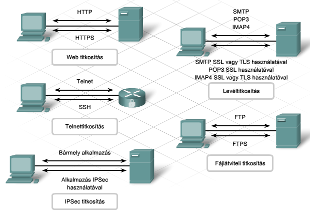 Adattitkosítás biztonsági protokollok 8.1.3.