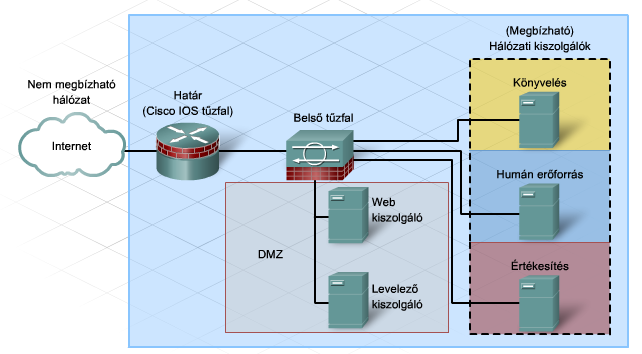Tűzfalak A tűzfalak a hálózat egész területének határbiztonságát és a belső, helyi szegmensek, például kiszolgáló-farmok, védelmére is jól használhatók.