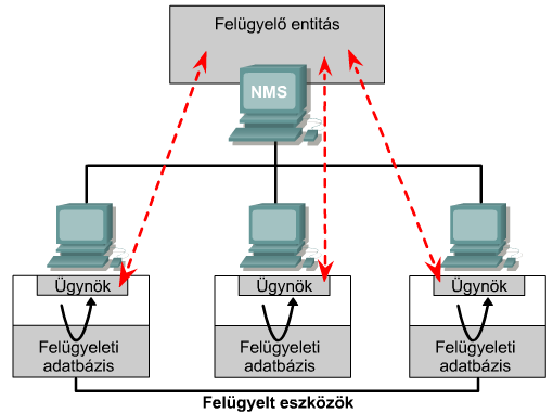 SYSLOG használata CiscoWorks Hálózati eszközök megfigyelhetők Konfigurációs fájlok karban tarthatók Hálózati hibák felderíthetők SunNet, HP OpenView, IBM NetView Device log (eszköz napló) Egy eszköz