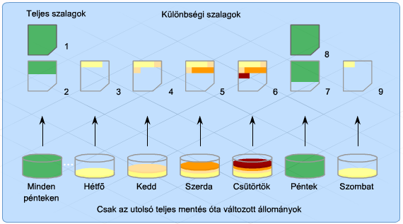 Az állománymentés módszerei Normál vagy teljes mentés Az összes kijelölt állományról másolat készül, teljes egészében. Utána mindegyik állomány kap egy "másolva" jelet.