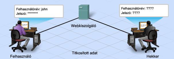 Adattitkosítás Az internet szolgáltatóknak a kiszolgálók közötti adatforgalom védelmét is biztosítaniuk kell.