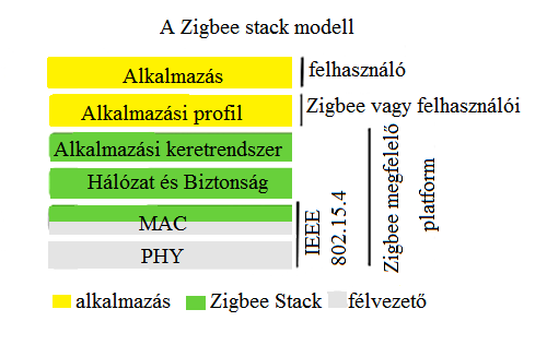6. A ZigBee és ZigBee PRO szabvány rétegei [5] 4.