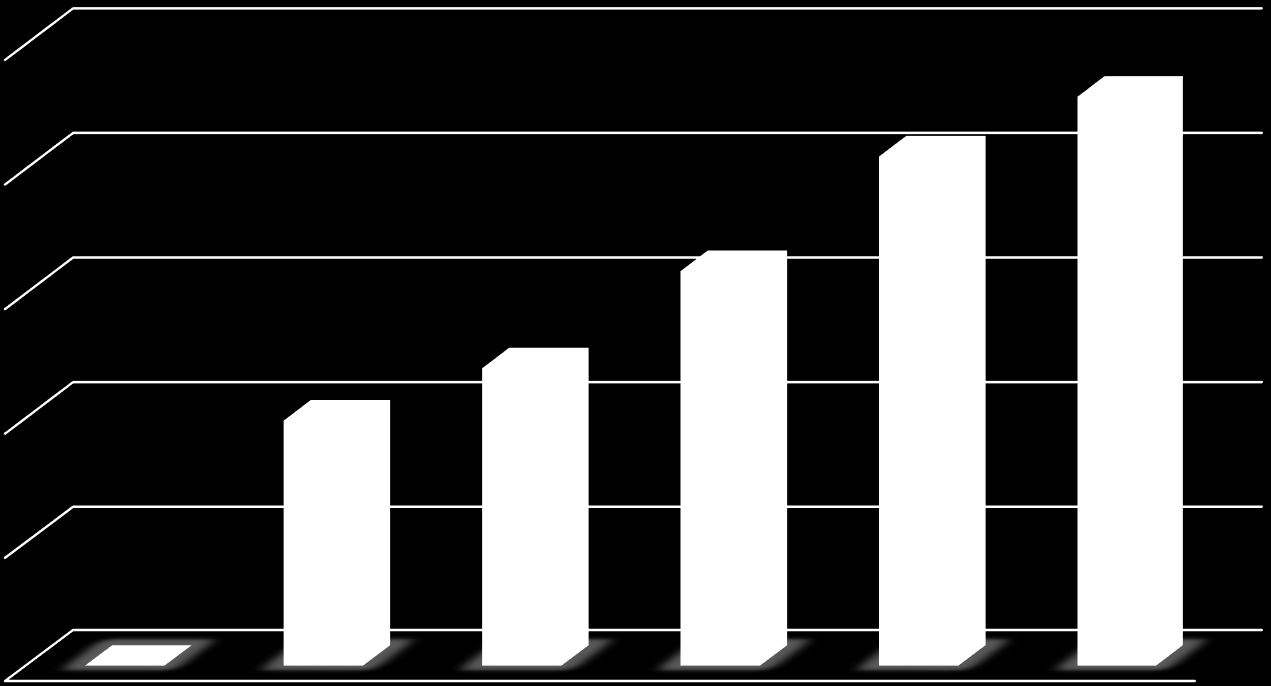 IDEGENVEZETÉS 2010-2015 250 205 229 GARANTÁLT VEZETÉSEK 200 150 100 50 99 120 159 2015: 100