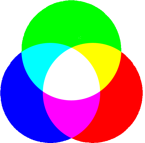 Additív színkeverési rendszer (RGB) Az additív színkeverés különálló színek összevegyítésén alapul, hogy