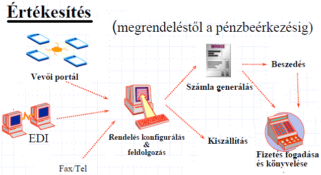 EK2. Az e-kereskedelem jellemzői, sikeres alkalmazásának és terjedésének feltételei. Árufajták, tendenciák. Az e-kereskedelem generációk és jellemzőik. Az e-üzlet legfontosabb elemeit.