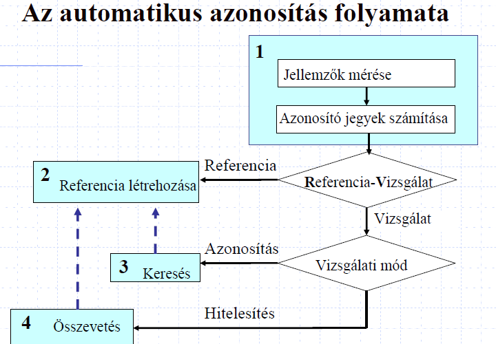 EK5. Az automatikus személyazonosítás alapfogalmai, jellemzői. Teljesítmény, gyorsaság, biztonsági rések, visszaélés veszélye, ár/költség, felhasználói elfogadhatóság, jogi vonatkozások.