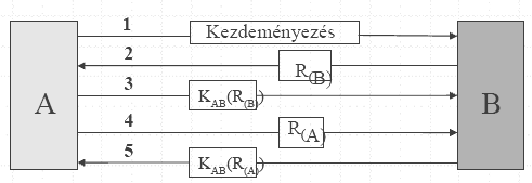 EK7. A digitális aláírás Hitelesség vizsgálati protokollok.