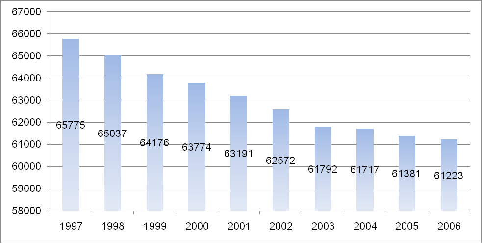 3. 2. Társadalom Kispest területe 938 hektár, mely az elmúlt 1 évben nem változott. A KSH adatszolgáltatása szerint a lakónépesség száma a 21. évi népszámláláskor 63 81 fő volt.