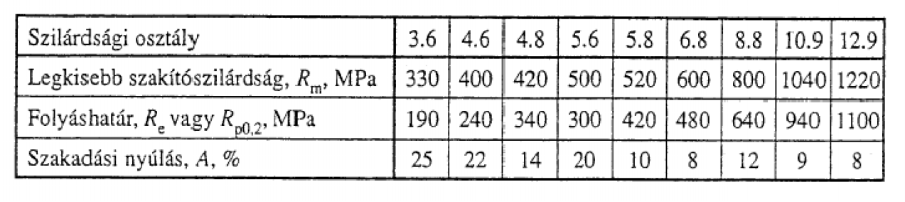 Acélcsavarok és anyák szilárdsági tulajdonságai és anyagminősége Csavar: 8.8 - az első szám a min.