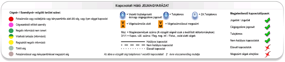 c) Vonalak értelmezése Az ábrán található dobozokat vonalak kötik össze, melyeknek a típusa attól függ, hogy az adott kapcsolat hatályos-e még vagy már megszűnt, és ha megszűnt, akkor milyen régen