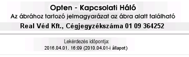 h) Kapcsolati háló Időállapot modul A Kapcsolati háló időállapot funkciója a cégadatok időbeli vizsgálatát teszi elérhetővé a grafikus Kapcsolati háló felületen.