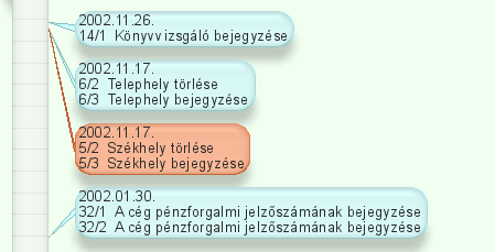 Az időskála jobb oldalán kék színű háttérrel jelennek meg a cég életében bekövetkezett cégbejegyzési adatváltozások. (Kivéve a cégjegyzéki adatok közül a 33.