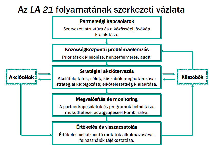 A helyi perspektíva összekapcsolása a globális dimenzióval. A Local Agenda 21 elfogadtatása a helyi képviselő-testülettel.