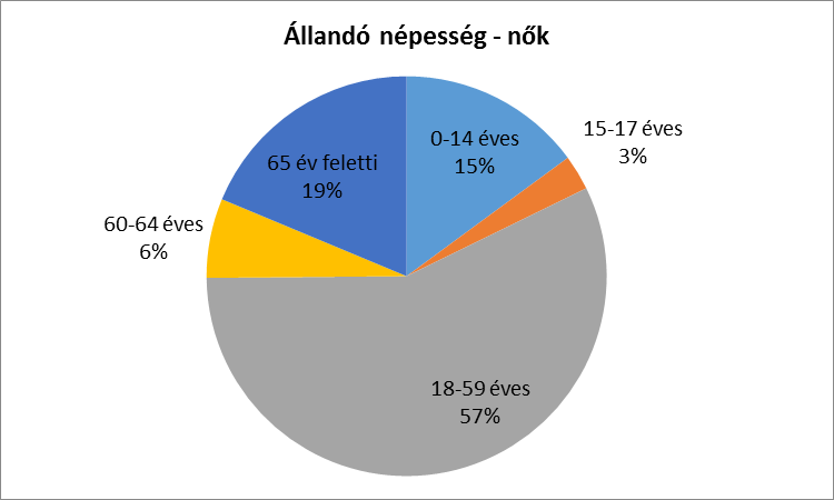 5. A nők helyzete, esélyegyenlősége Aszód Város Önkormányzat Helyi Esélyegyenlőségi Program Felülvizsgálata 2015. július 5.