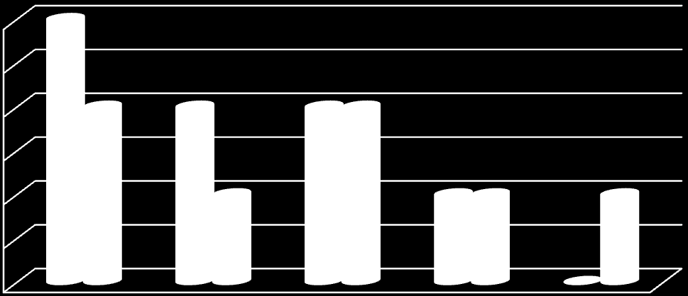 Tartáshibák megoszlása 3 2,5 2 1,5 1 0,5 0 Fiziológiás Dorsum rotundum Dorsum kypholordotic um Dorsum planum Hyperlordosis Fiúk 3 2 2 1 0 Lányok 2 1 2 1 1 2.