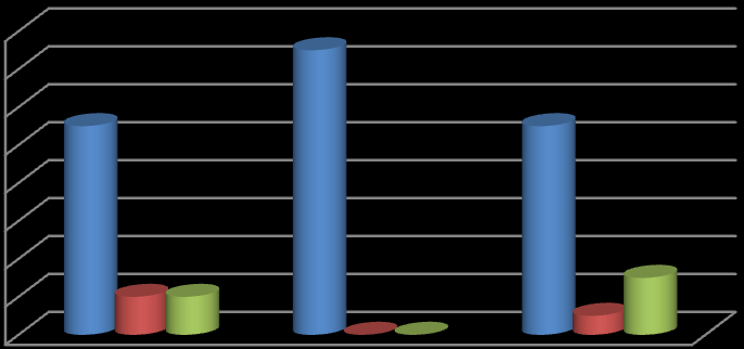 Számítógép használat 5 4,5 4 3,5 3 2,5 2 1,5 1 0,5 0 Hétköznap Hétvégén Nem használ 0-30 perc 1 óra 1 óra felett 6.