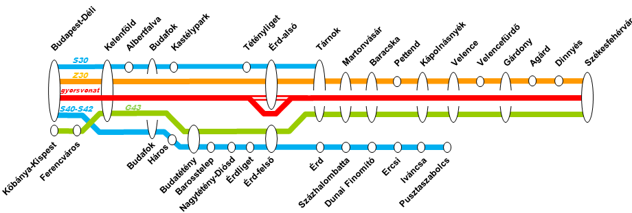 Elővárosi fejlesztések: Budapest Székesfehérvár Budapest Székesfehérvár elővárosi vonal