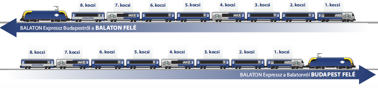 javítása a menetidők növelése nélkül Tervezett utasáramlás, Jó utascseréjű szerelvények, Egyenletes utaseloszlás a vonatok között,